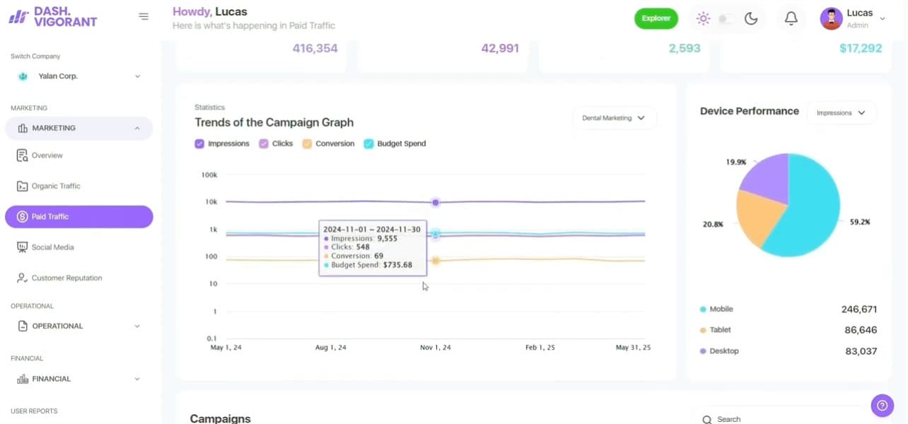 Dash Vigorant leads and business metrics charts, before the redesign