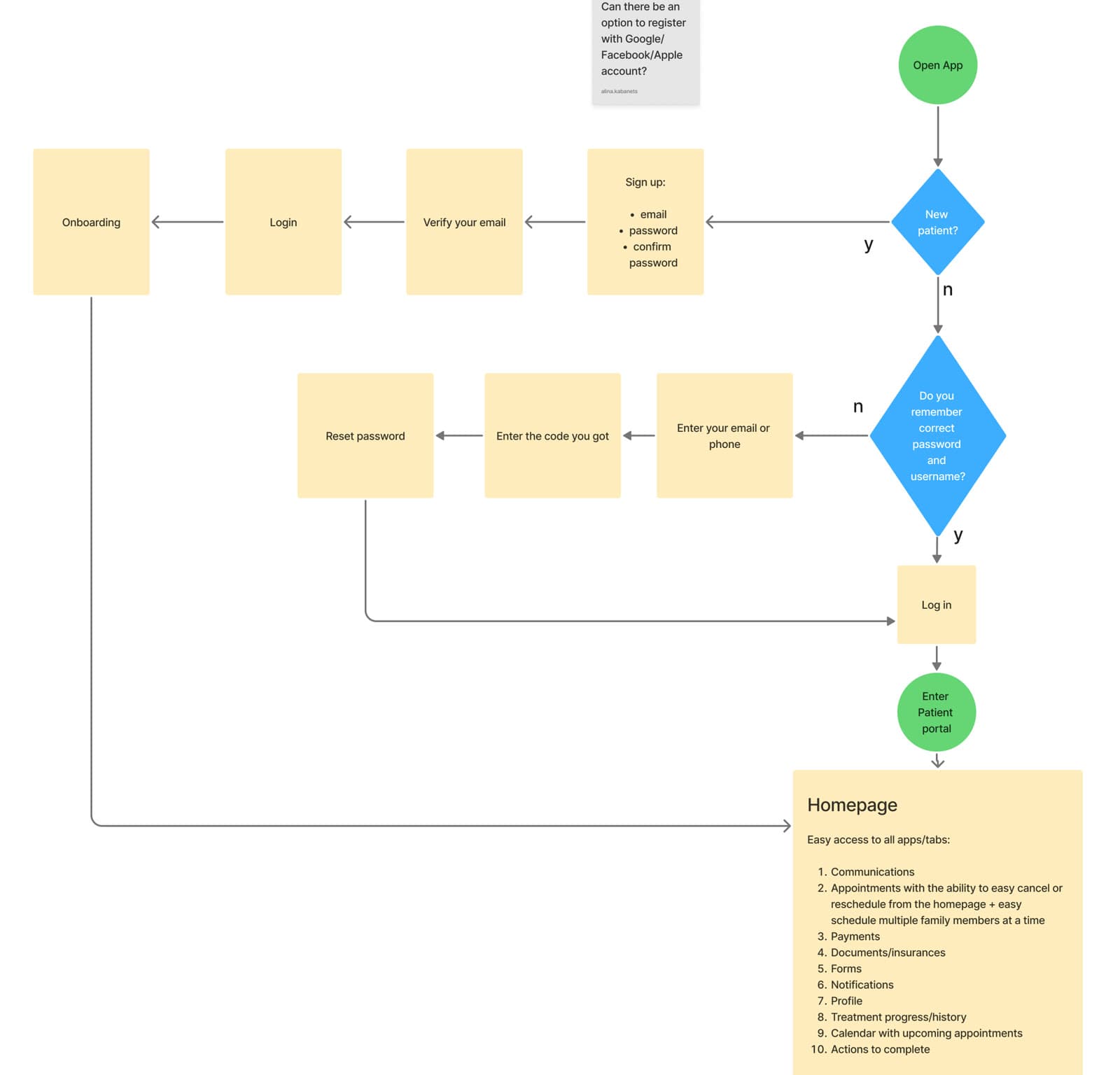 Detail of the patient flow: new-patient and forgotten-password decisions leading to the homepage