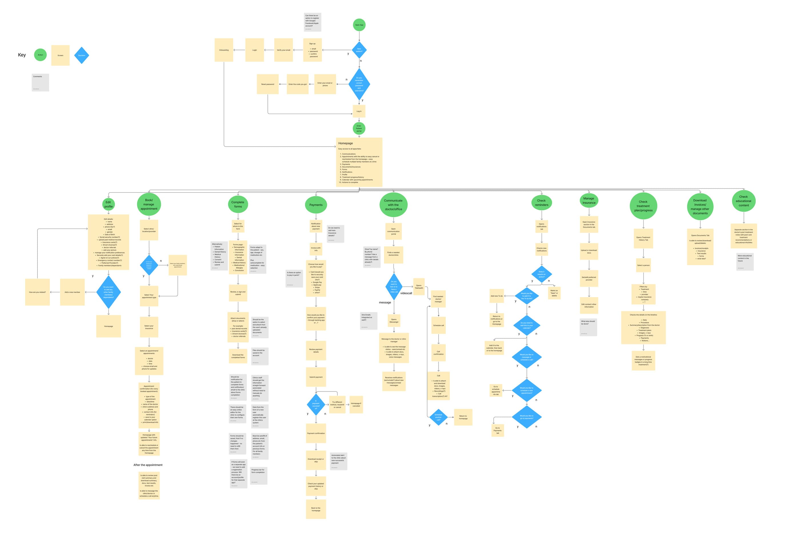 Complete patient user flow: sign-up and login, homepage, and ten branches from booking to educational content
