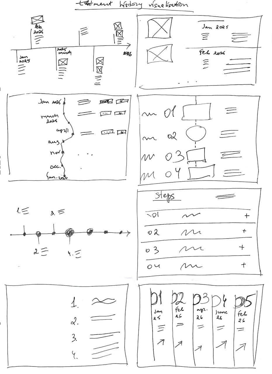 Sketches of six treatment history visualisations: timelines, steps, columns